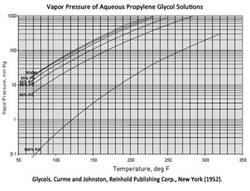 Vapor Pressure