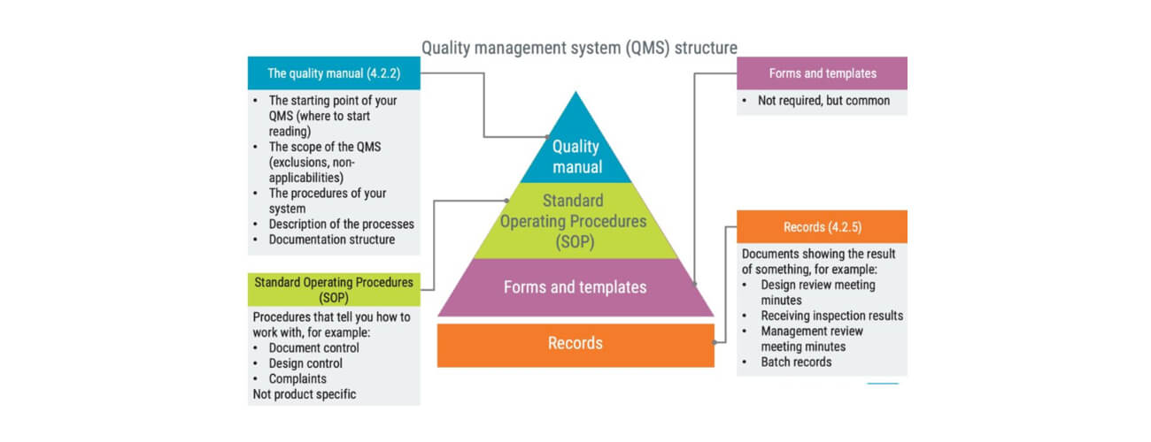 qms review development info